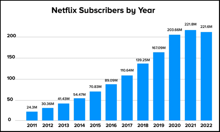 38 Netflix Statistics In 2023 Revenue Usage And History